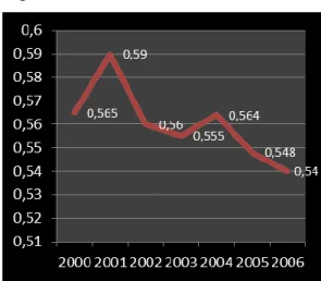 Gráfico  3:  Coeficiente  de  Gini  por  Ingresos (2000-2006) 
