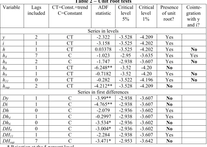 Table 2 – Unit root tests  Variable Lags  included  CT=Const.+trend C=Constant  ADF  statistic  Critical level  5%  Critical level 1%  Presence of unit root?  Cointe-gration with y  and i?  Series in levels  y  2 CT  -2.322  -3.528  -4.209  Yes  i  1 CT  -