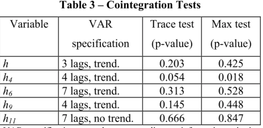 Table 3 – Cointegration Tests  Variable VAR  specification  Trace test (p-value)  Max test  (p-value)  h  3 lags, trend