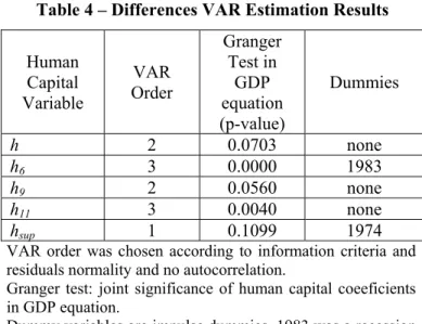 Table 4 summarises first differences VAR estimation and Granger causality tests  results