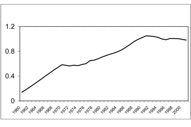 Figure 4 – Series H 6 00.40.81.2 19 60 19 62 19 64 19 66 19 68 19 70 19 72 19 74 19 76 19 78 19 80 19 82 19 84 19 86 19 88 19 90 19 92 19 94 19 96 19 98 20 00 Figure 5 – Series H 9 00.511.52 1960 1962 1964 19 66 19 68 197 0 197 2 197 4 1976 1978 1980 1982 