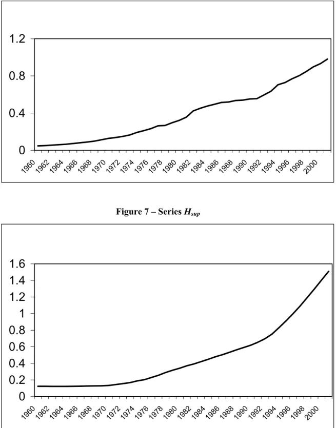 Figure 6 – Series H 11 00.40.81.2 196 0 19 62 19 64 19 66 19 68 197 0 197 2 197 4 197 6 197 8 198 0 198 2 198 4 19 86 19 88 19 90 19 92 199 4 199 6 199 8 200 0