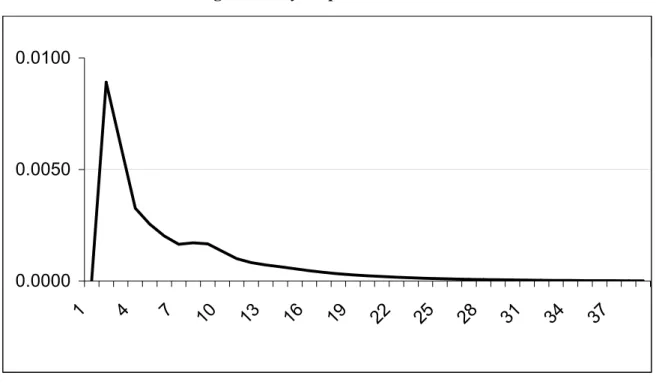 Figure 8 – Dy response to Dh  0.00000.00500.0100 1 4 7 10 13 16 19 22 25 28 31 34 37 Figure 9 – Dy response to Dh 4 -0.00500.00000.00500.0100 1 4 7 10 13 16 19 22 25 28 31 34 37
