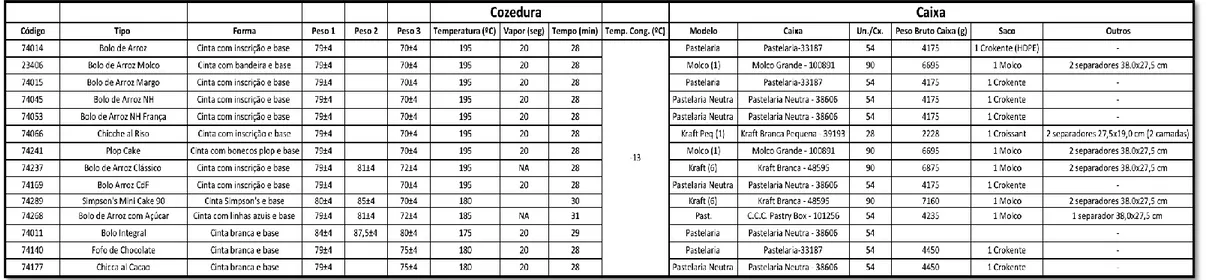 Tabela 2.2 - Compilação da informação. Características da cozedura e embalagens dos diferentes tipos de produtos de pastelaria.