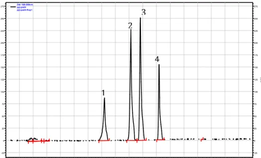 Figura 4.2 - Cromatograma obtido por HPLC-UV 290 nm para as Benzofenonas. (1) 4-HBP, (2) BP, (3) 4- 4-MBP e (4) PBZ