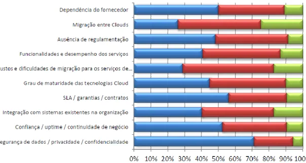 Figura 2: Obstáculos à adopção de cloud computing – (Portugal, 2012)