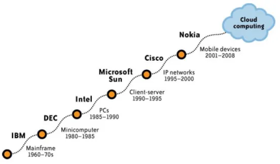 Figura 4: Evolução tecnológica (Mather, et al., 2009)