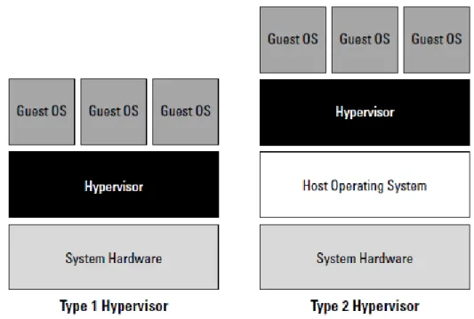 Figura 9: Arquitecturas de virtualização 