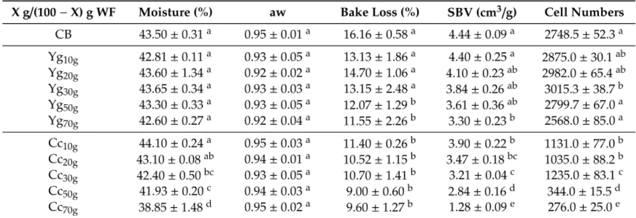 Table 3. Quality parameters, moisture, aw, bake loss, specific bread volume (SBV), and cell numbers of the control bread (CB—0 g/100 g) and breads produced with yoghurt (Yg) and curd cheese (Cc) addition *.