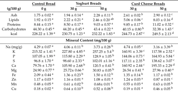 Table 4. Nutritional composition * and mineral content of breads produced with yoghurt and curd cheese: 30 g and 50 g of yoghurt (Yg) and curd cheese (Cc).