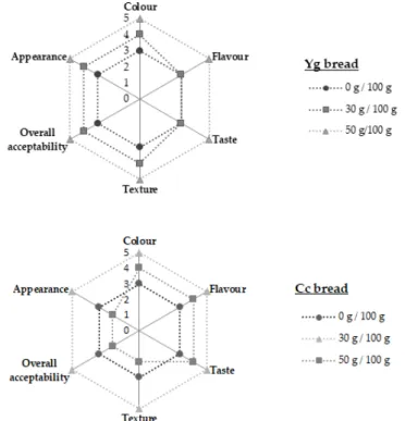 Figure 6. Sensory profile analysis of breads enriched with yoghurt (A) and curd cheese (B), with 30 g  and 50 g of addition, compared with control bread (0 g/100g)