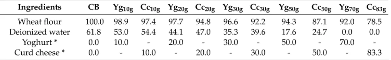 Table 1. Bread formulations optimized to the control bread (CB) and different levels of yoghurt (Yg) and curd cheese (Cc) addition, considering the moisture content and dry extract of each dairy product (DP) *.