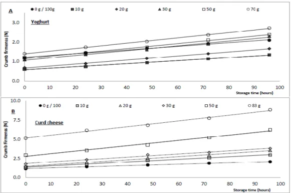 Figure 3. Variation of firmness (N) and aging kinetics for breads prepared with different contents of  Yg (A) and Cc (B) addition, replacing the flour in bread formulation, at initial and 96h of storage time,  and respective linear equations: staling rate 
