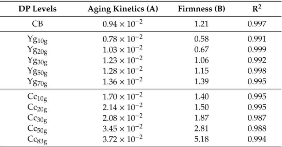 Table 2. Parameters of linear relationship: bread aging kinetics (A) and firmness (B) obtained for control bread (CB—0 g/100 g) and for the different levels of yoghurt (Yg) and curd cheese (Cc) tested.