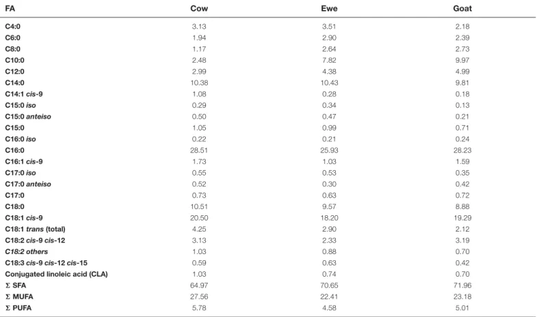 Table 2 Mean composition (g/100 g of total FA) of main FA in cow, ewe and goat’s milks