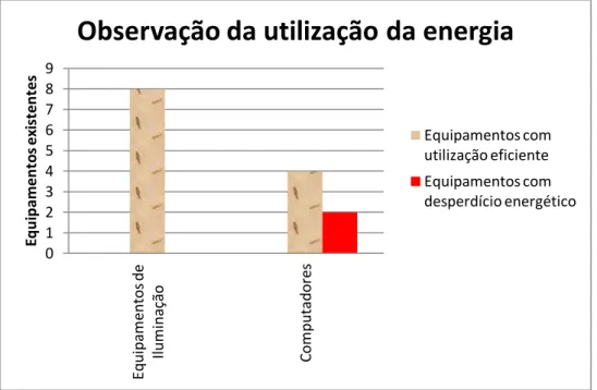 Figura 2 – Observação da utilização da energia 