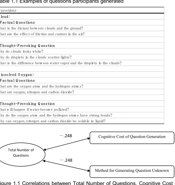 Table 1.1 Examples of questions participants generated 