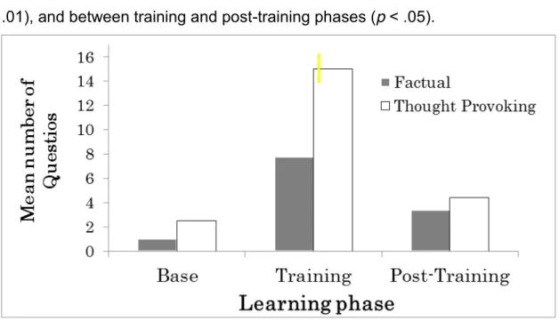 Figure 2.2 Changes of Number of Questions in Each Phase 