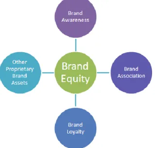 Figure 2 – Dimensions of Brand Equity according to Aaker (1991) 