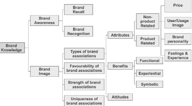 Figure 3 – Keller’s Brand Knowledge Framework (1998, p.94) 