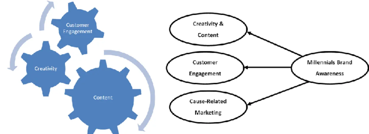 Figure 4- Santos &amp; Silva 3 Cs model (2013) and author's new Three Cs model 