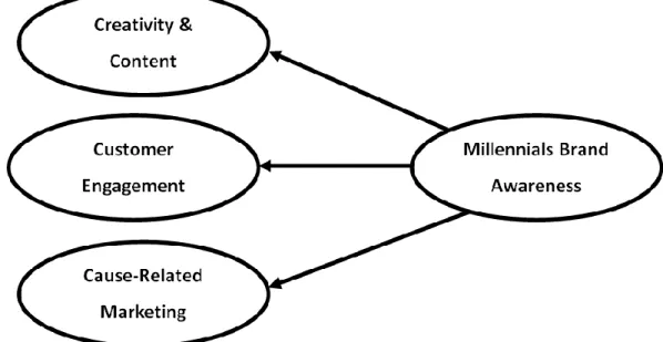 Figure 5 – The Three Cs of Millennials Brand Awareness Research Model 