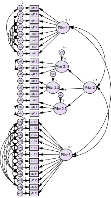 Figure 6 – Confirmatory model generated for both groups (Millennials and Non-Millennials)  