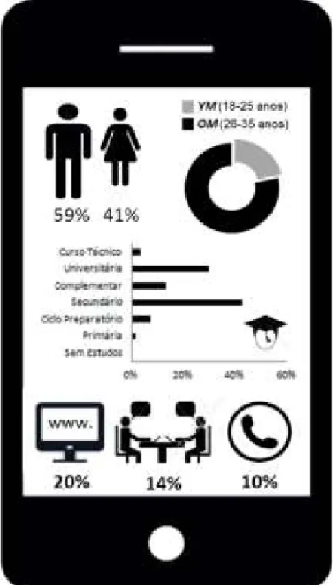 Figura 2 - Caracterização dos clientes Millennials utilizadores da app no ano de 2015 