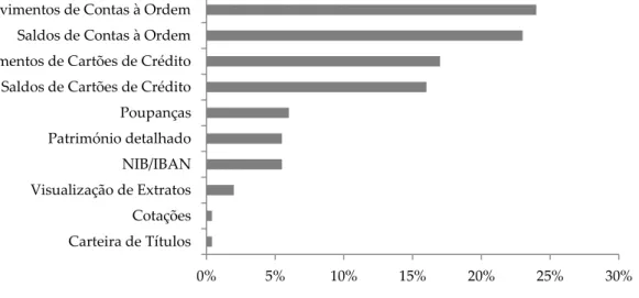 Gráfico 2 - Principais Consultas e Operações dos Millennials na App Mbcp  Fonte: Inquérito realizado aos clientes do Mbcp em 2014 