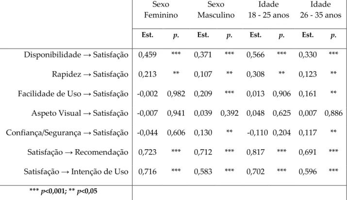 Tabela 4 Efeito total das variáveis na satisfação 