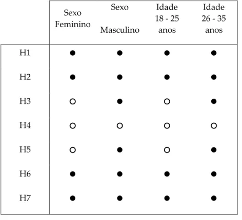 Tabela 5 - Hipóteses aceites ou rejeitadas no modelo proposto