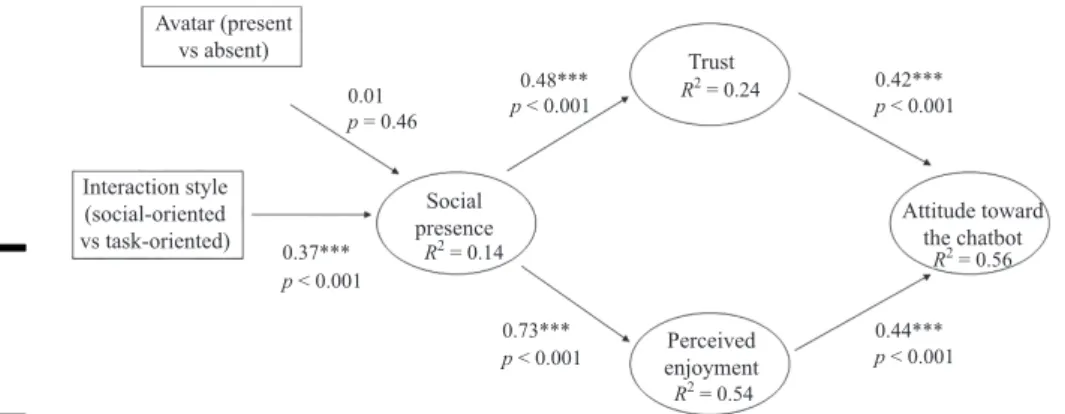 Figure 2. Structural relationships and hypotheses testing Table 4. Indirect effects N 5 193IJRDM