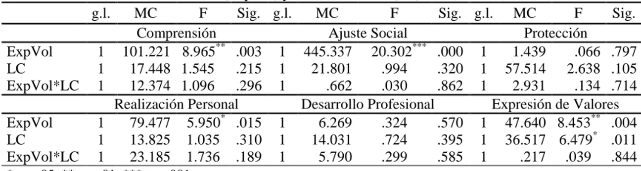 Tabla V. Análisis de varianza en las dimensiones del VFI en función de experiencia de voluntariado  (ExpVol) y locus de control (LC) 