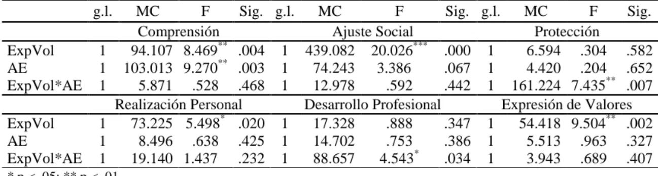 Tabla  I.  Análisis  de  varianza  en  las  dimensiones  del  VFI  en  función  de  experiencia  de  voluntariado  (ExpVol) y autoeficacia (AE) 