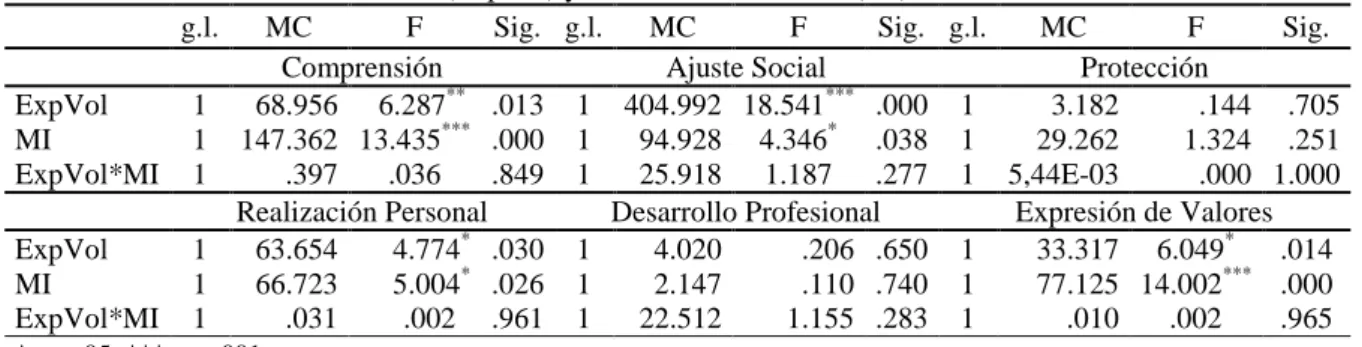 Tabla IV. Análisis de varianza en las dimensiones del VFI en función de experiencia de voluntariado  (ExpVol) y motivación intrínseca (MI) 