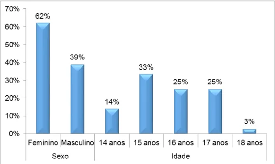 Gráfico 1. Sociodemografia de jovens participantes no estudo(questões 1 e 2). 