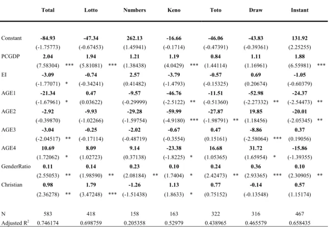 Table 1 displays the panel estimation results. We specified seven models. In the first model  (regression 1), we were particularly interested in analyzing the determinants of demand for  lotteries in general