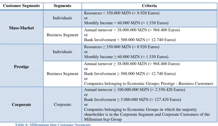 Table 6: Millennium bim Customer Segments                                                                                                         Source: Case writer based on Millennium bim data 