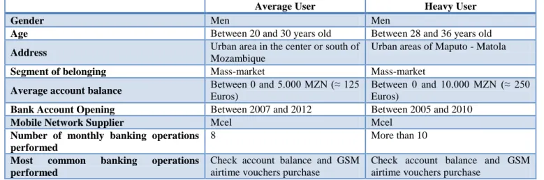 Table 8: Profile of Millennium bim SMS Average User and Heavy User                                                     Source: Case writer based on Millennium bim data 