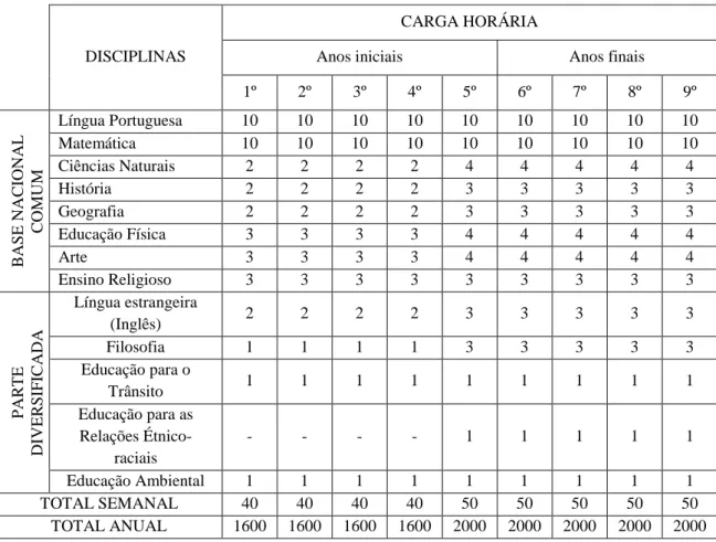 Tabela 2 – Proposta curricular para os anos iniciais e finais do Ensino Fundamental – Escola em Tempo  Integral Liceu Ribamarense 