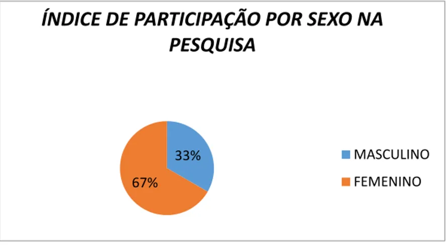 Figura 1. Índice de participação por sexo na pesquisa   Fonte: O autor 