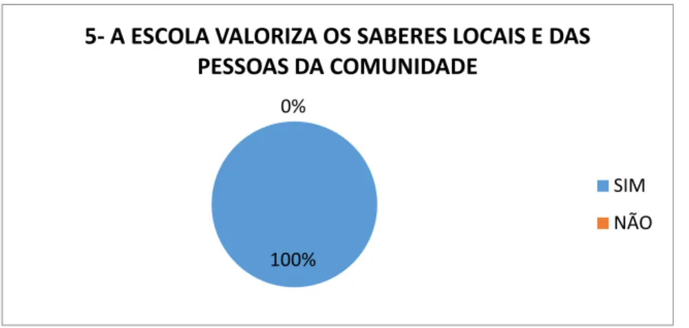 Figura  8. O  plano  de  curso  é  formulado  de  acordo  com  as  diretrizes  curriculares  para  a  Educação Escolar Quilombola?  