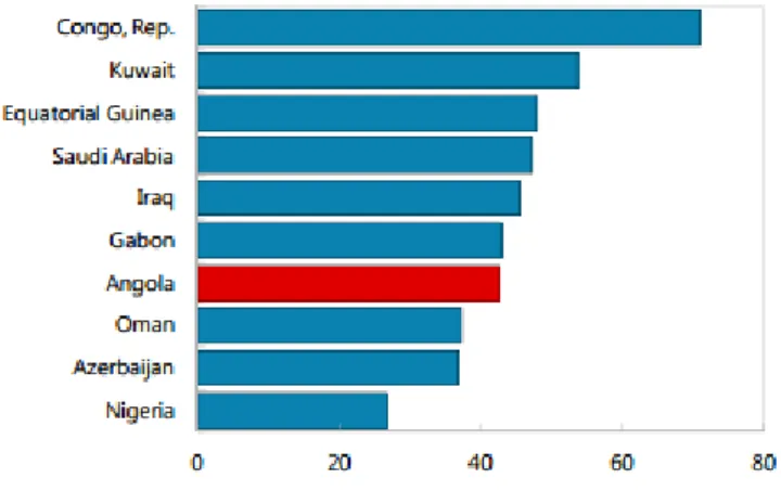 Figure 2: Top 10 countries with the highest oil rents as share of GDP 