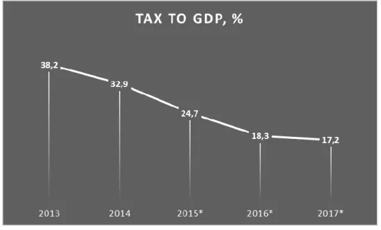 Figure 4: Tax to GDP ratio in Angola (2013 – 2017) 