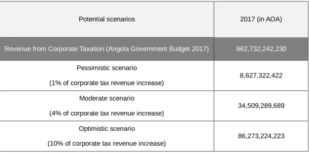 Figure 8: Evaluation of additional tax revenue mobilization  