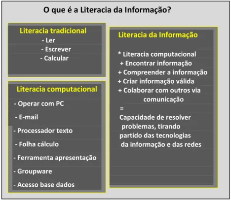 Figura 1. O que é a literacia da informação (adaptado de Nishimuro, 1999)  