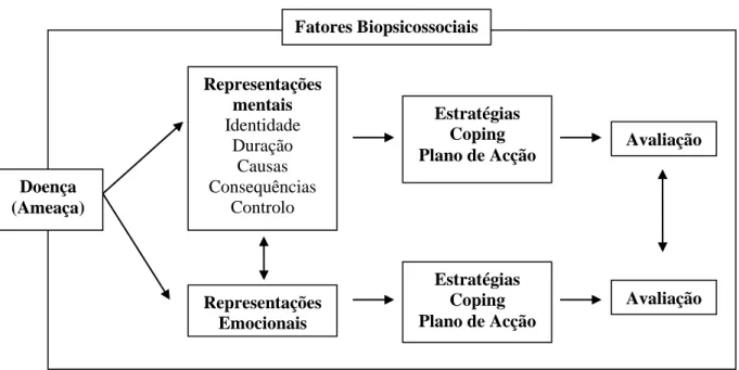 Figura 3: Common-Sense Model, Adaptado de Diefenbach &amp; Leventhal (1996) 