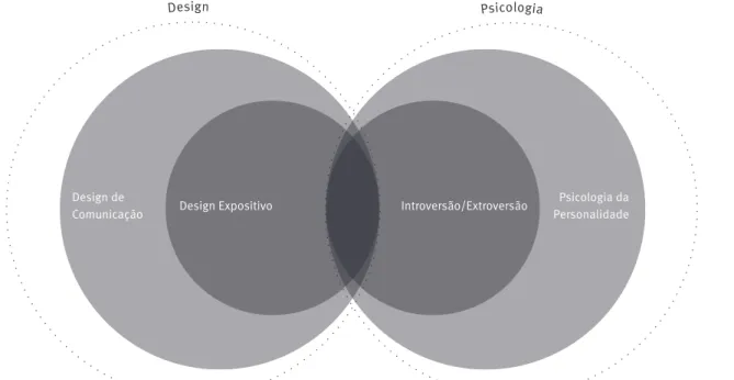 fig. 2 Diagrama das principais áreas abordadas  nesta investigação (Investigadora, 2018)Design ExpositivoIntroversão/ExtroversãoPsicologia da