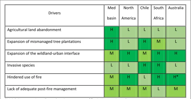 Figure 2. Drivers of the ﬁ re ﬁ ghting trap: estimated relative importance ( coding: H = high; M = moderate; L = low ) of major drivers the ‘ﬁ re ﬁ ghting trap ’ across Mediterranean-type climate regions ( MCRs ) , as evaluated using expert-knowledge