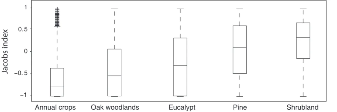 Figure 5. Jacobs’ selection index with values of 0, 1 and 21 corresponding to indifference, preference and avoidance, respectively.